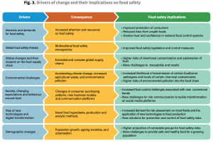 Drive of change and their implications on food safety