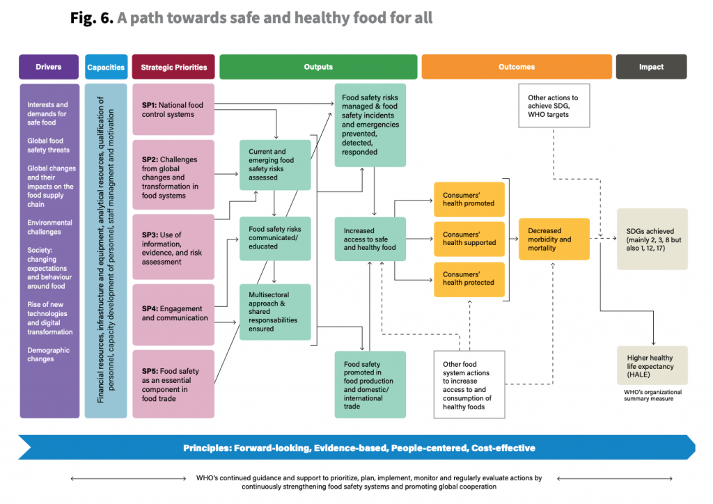 Managing Food Safety Risks (S-1056