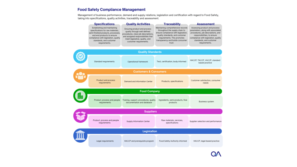 Copy of Food Safety Compliance Management (1) | QAssurance | Partner in ...