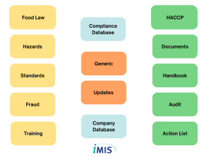 imis system