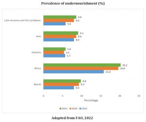 Progress on food and agriculture: SDG indicators by FAO