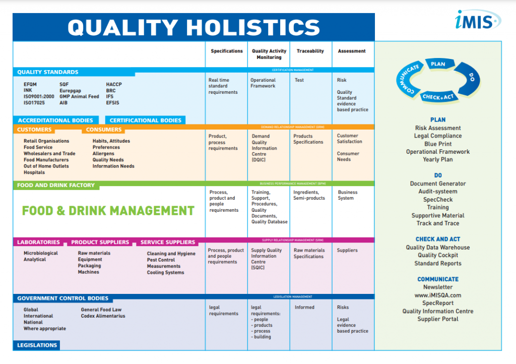 Food Quality Holistics