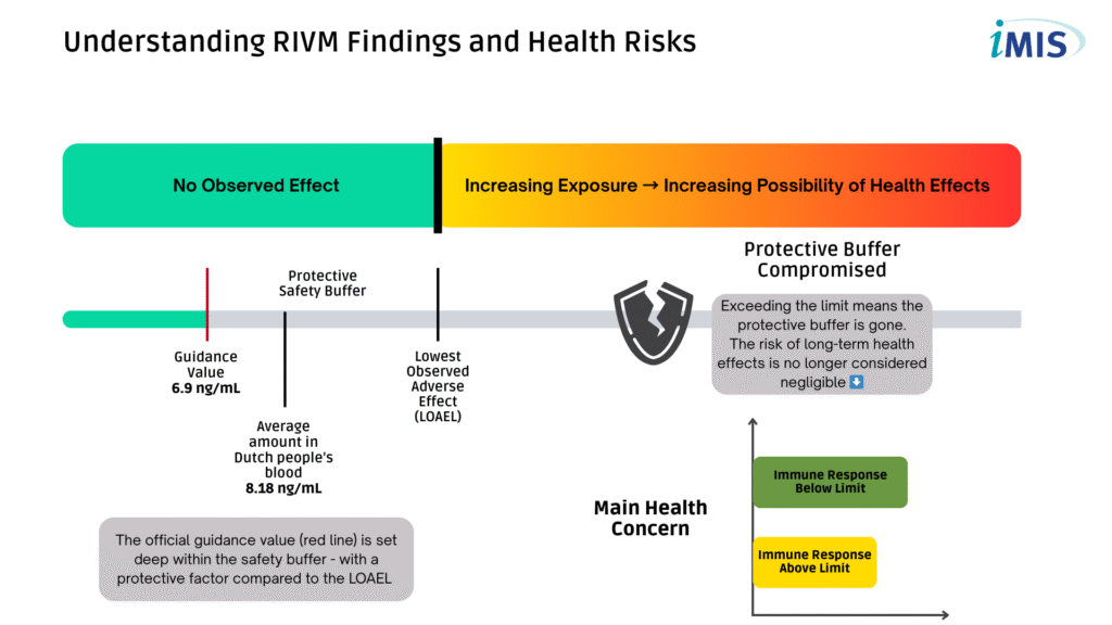 iMIS Food PFAS chemical hazards PFAS inforgraphic RIVM