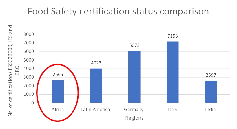 Food safety africa