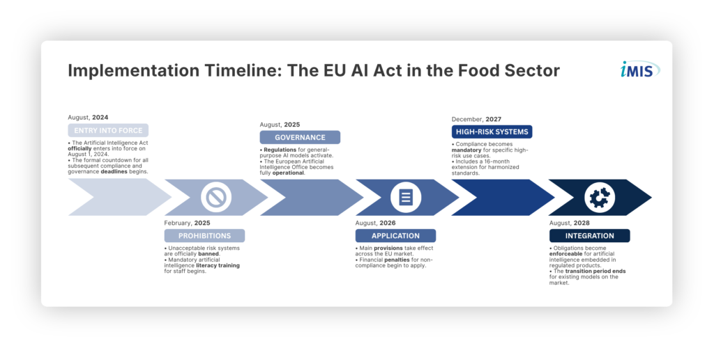 implementation timeline: the eu ai act in the food sector