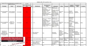Overzicht CCP's uit productieprocessen en grondstoffen