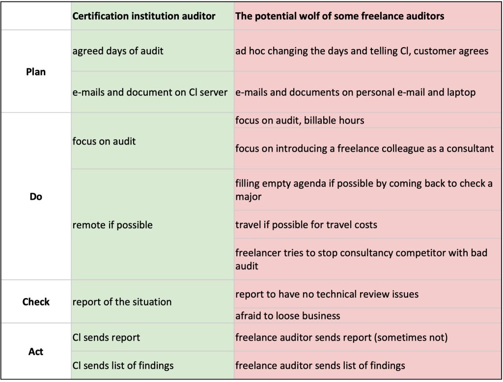 Freelance auditors versus wolf auditors
