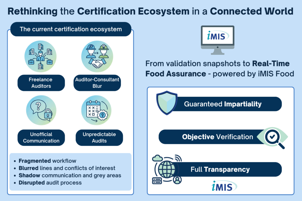 Infographic showing the problems of the current food certification ecosystem versus the benefits of a real-time food assurance platform