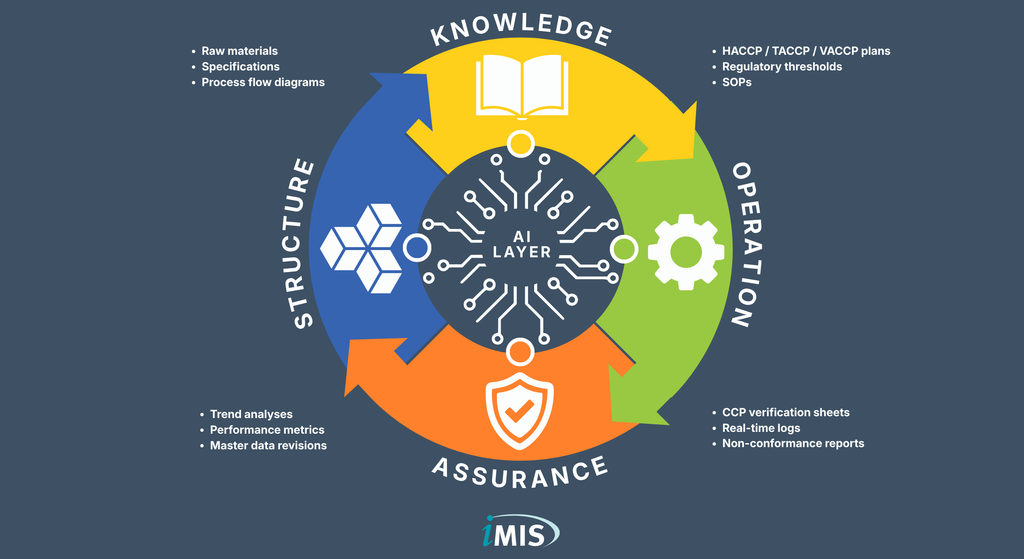 SKOA with AI layer The iMIS Food SKOA framework diagram showing the Structure, Knowledge, Operation, and Assurance cycle with an embedded AI layer for continuous food safety assurance.