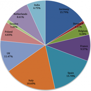 Figure 1. the total percentage of companies Food Safety certified (BRC, IFS and FSSC) in different countries.