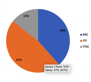 Figure 2. Representation of food safety certification in several countries.