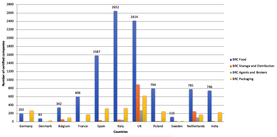 Figure 4. Total number of companies BRC certified in different countries