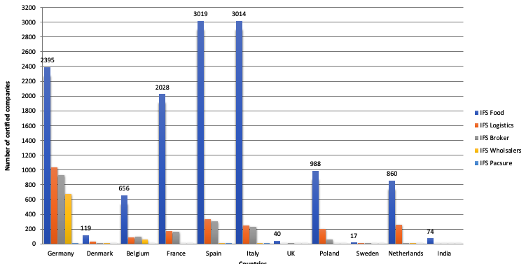 Number of companies IFS certified in different countries.