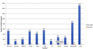 Number of companies FSSC certified in different countries.