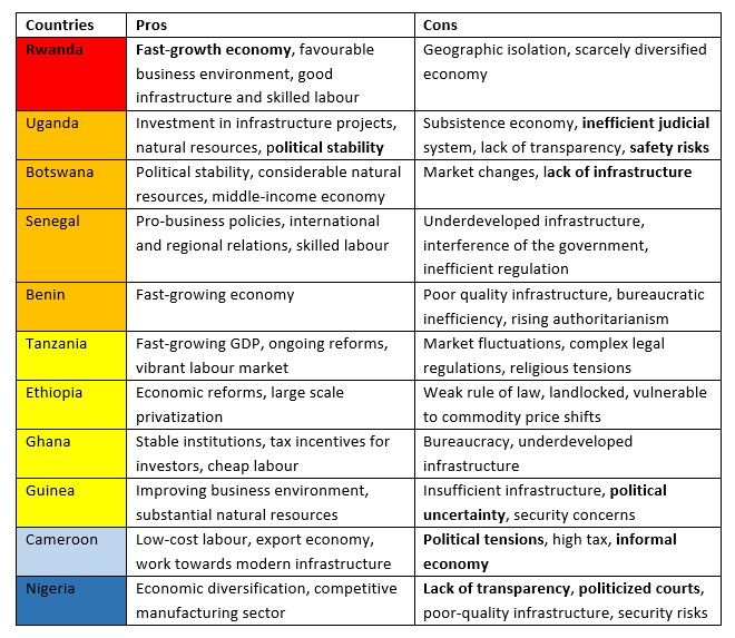 Pros and Cons in market attractiveness in African emerging countries Pros and Cons in market attractiveness in African emerging countries