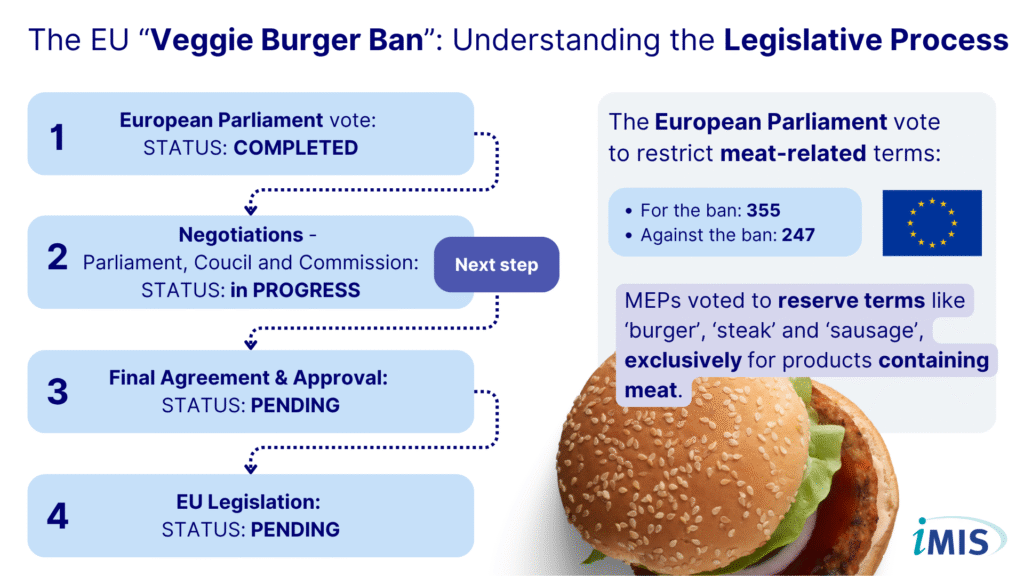 The EU "Veggie Burger" Ban Understanding the Legislative Process