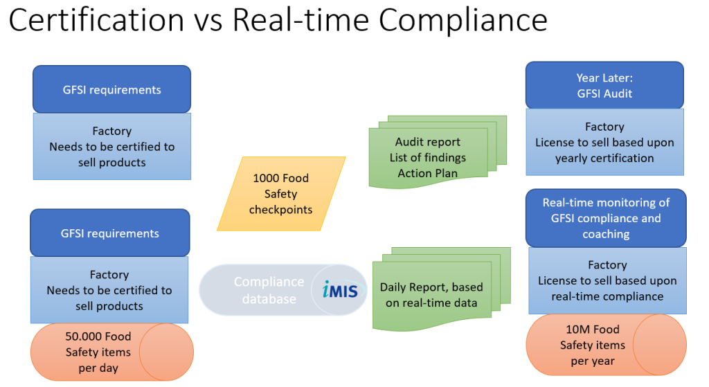 Real-time compliance