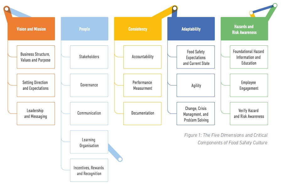 Summary Food Safety Culture By The GFSI December 2024 Update