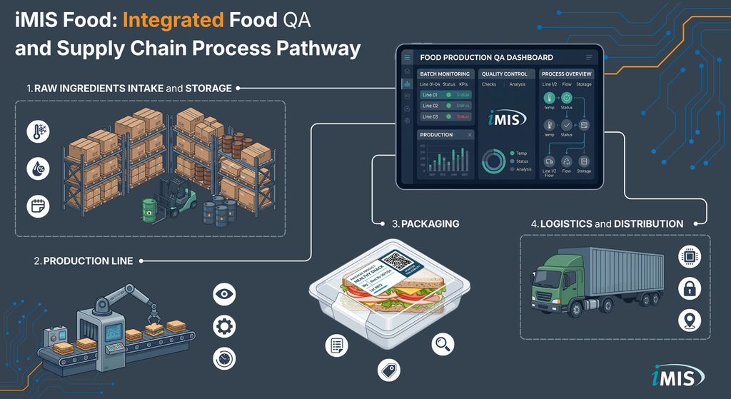 iMIS Food - Integrated Food QA and Supply Chain Process Pathway