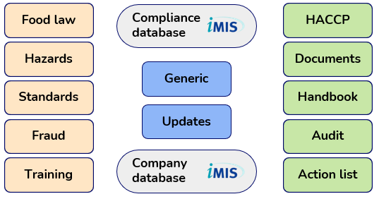 iims food compliance color