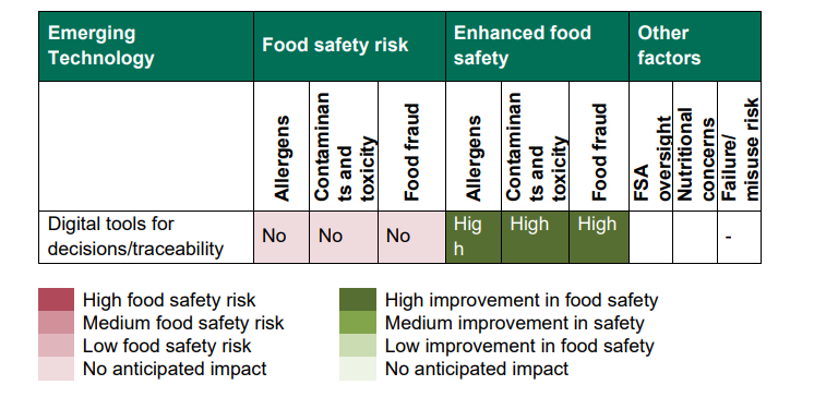 food safety