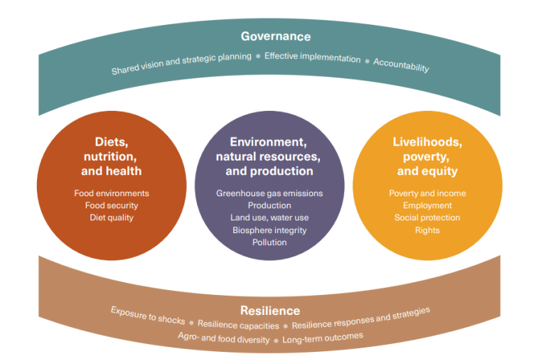 The Food Systems Countdown 2023 | januari 2026 Update