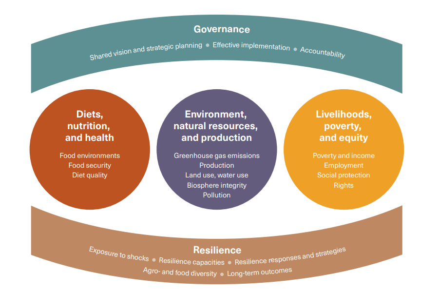 food systems