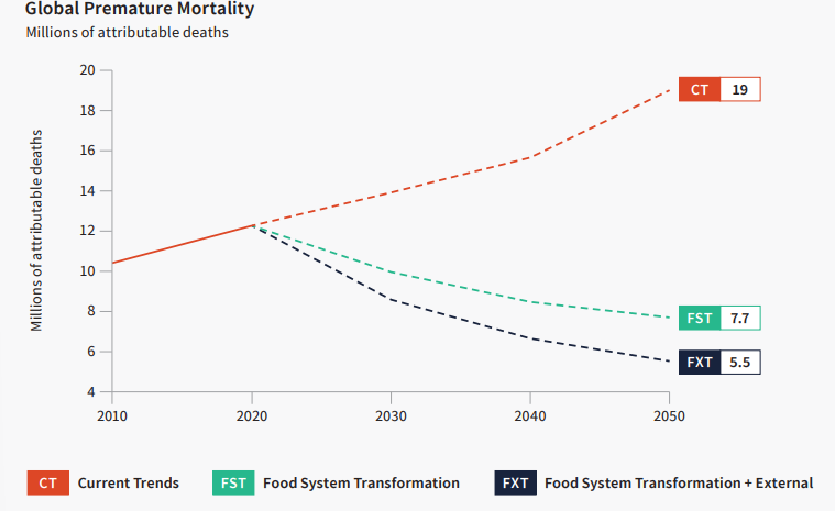 food systems
