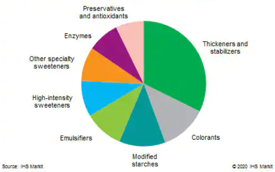 food additives