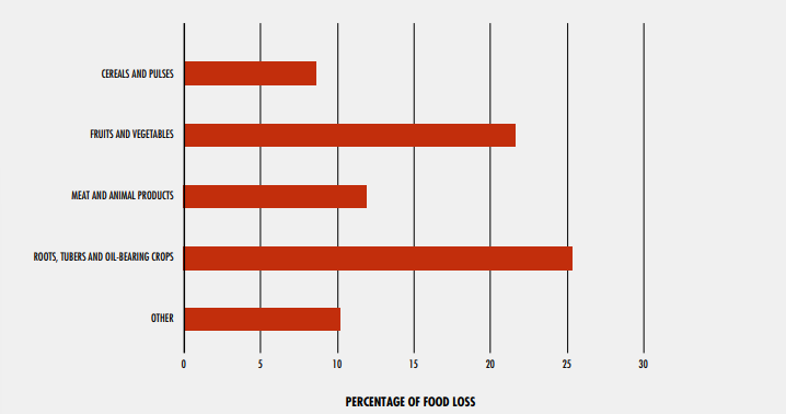 food loss