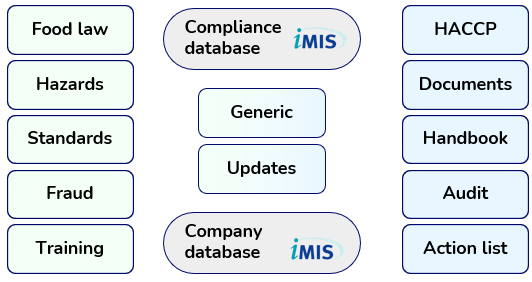 imis compliance totaal