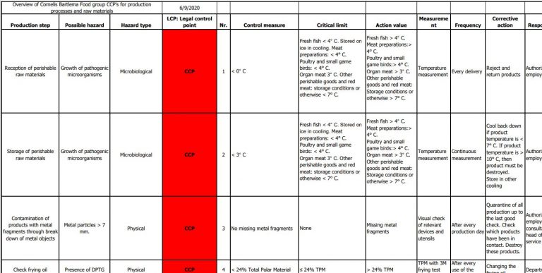 Overview CCPs, production processes raw materials | juli 2026 Update