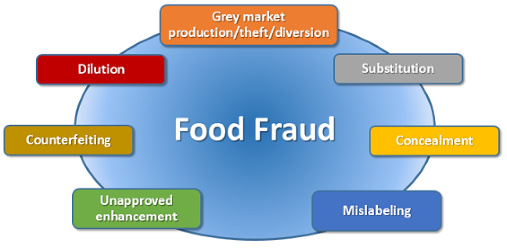 food fraud 
