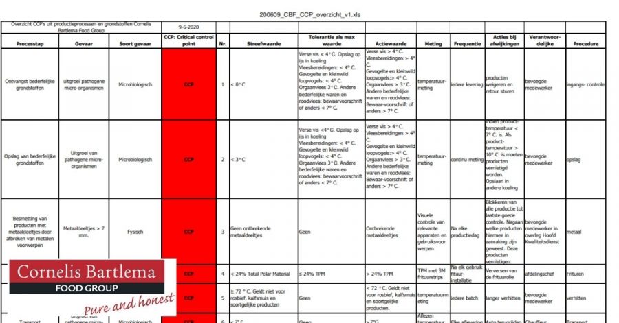 Overzicht CCP's uit productieprocessen en grondstoffen